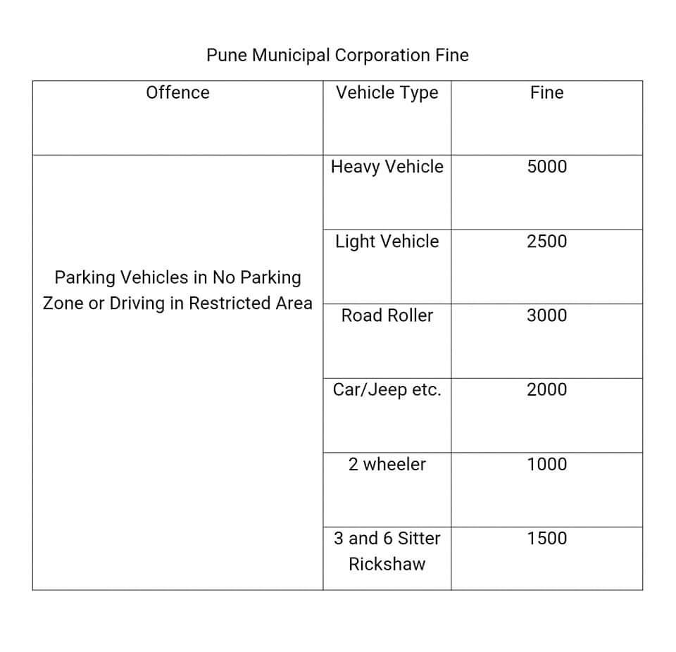 Know all about traffic rule violations and fine amount Punekar News