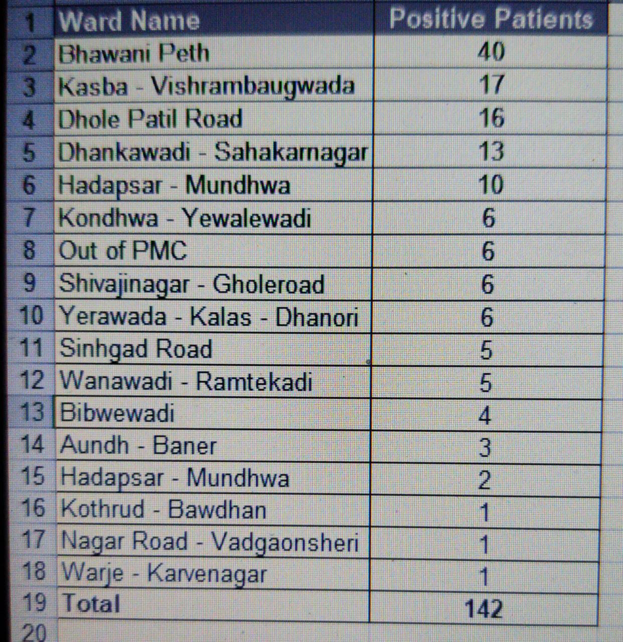 Check Areawise Number Of Coronavirus Positive Patients In Pune