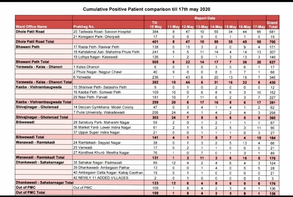 Check areawise COVID patients in Pune