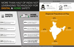 Godrej Locks_Infographic- More Than Half of Indians Not Leveraging Technology for Home and Digital Safety