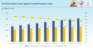 Trend of active Corona patients in Pune  on May 6.