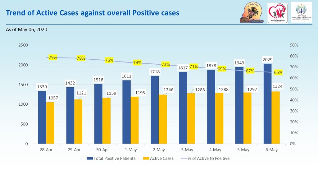 Trend of active Corona patients in Pune  on May 6.