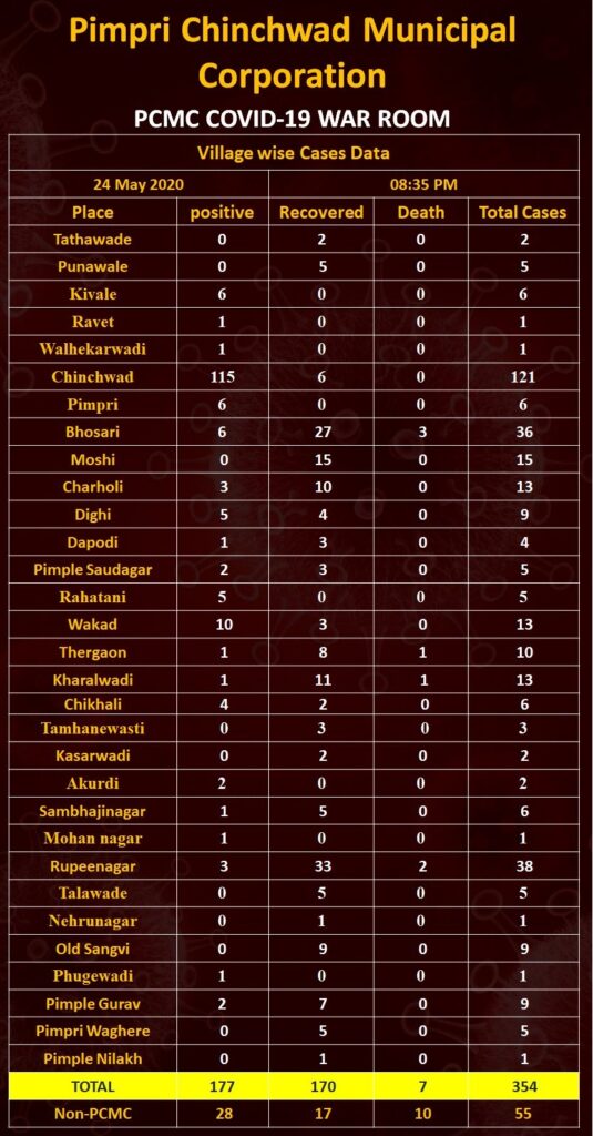 PCMC COVID cases on May 24