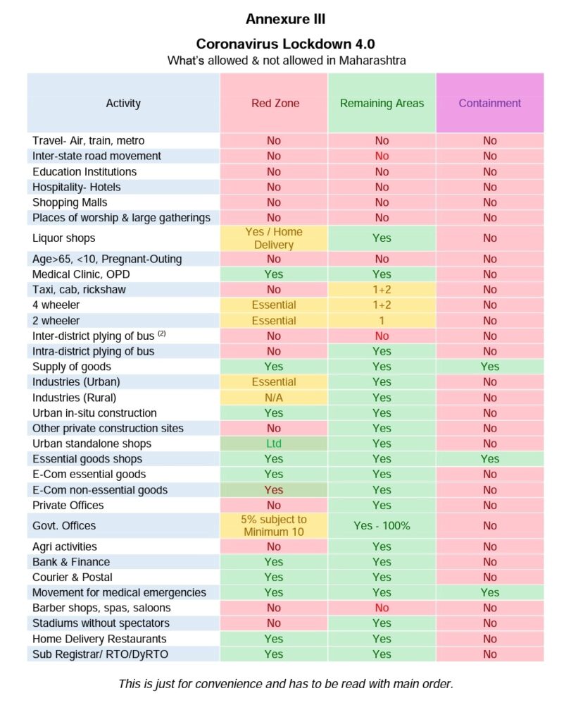 Check what is allowed, not allowed in Maharashtra in lockdown 4
