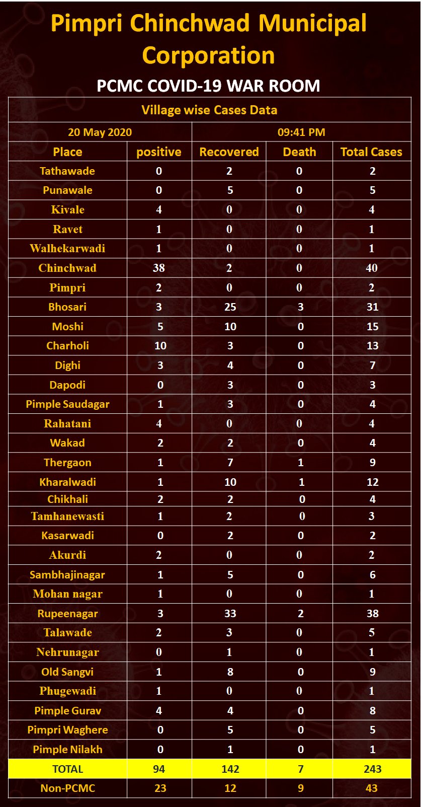PCMC COVID patients on May 20