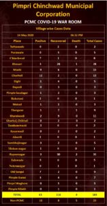 Number of COVID patients in PCMC on May 14