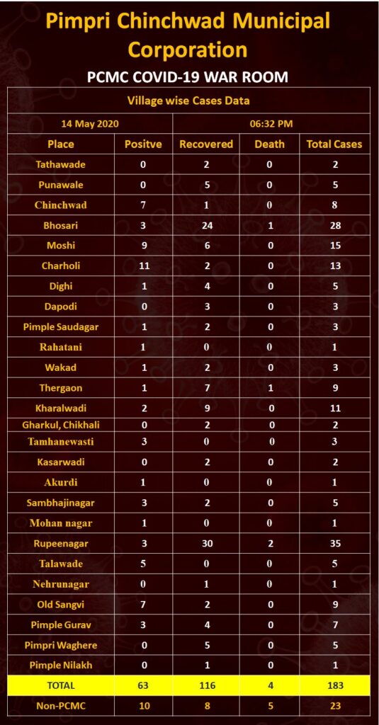 Number of COVID patients in PCMC on May 14