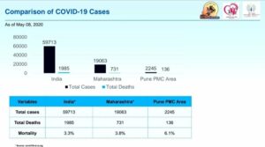 Comparison of COVID cases Pune, Maharashtra and India