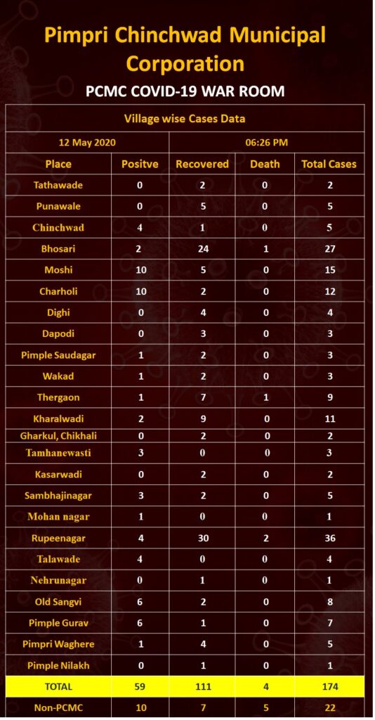 PCMC COVID patients areawise on May 12.