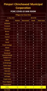 Check areawise COVID patients in PCMC