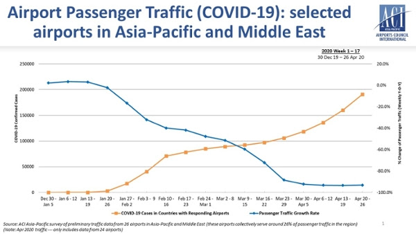 Air passengers data