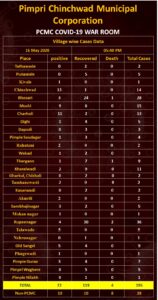 PCMC COVID patients on May 16