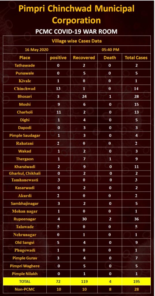 PCMC COVID patients on May 16