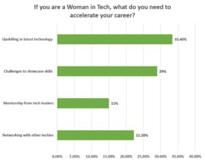 HerTech Poll women in tech