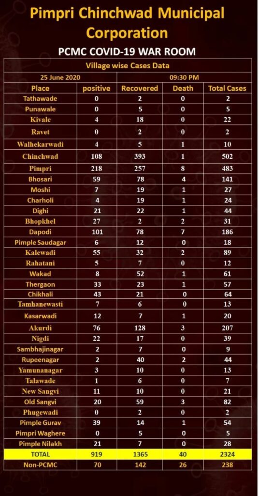 PCMC June 25 COVID status