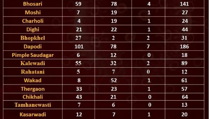 PCMC June 25 COVID status