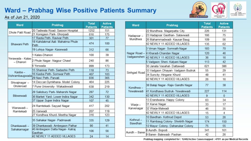 PMC Prabhag wise covid case