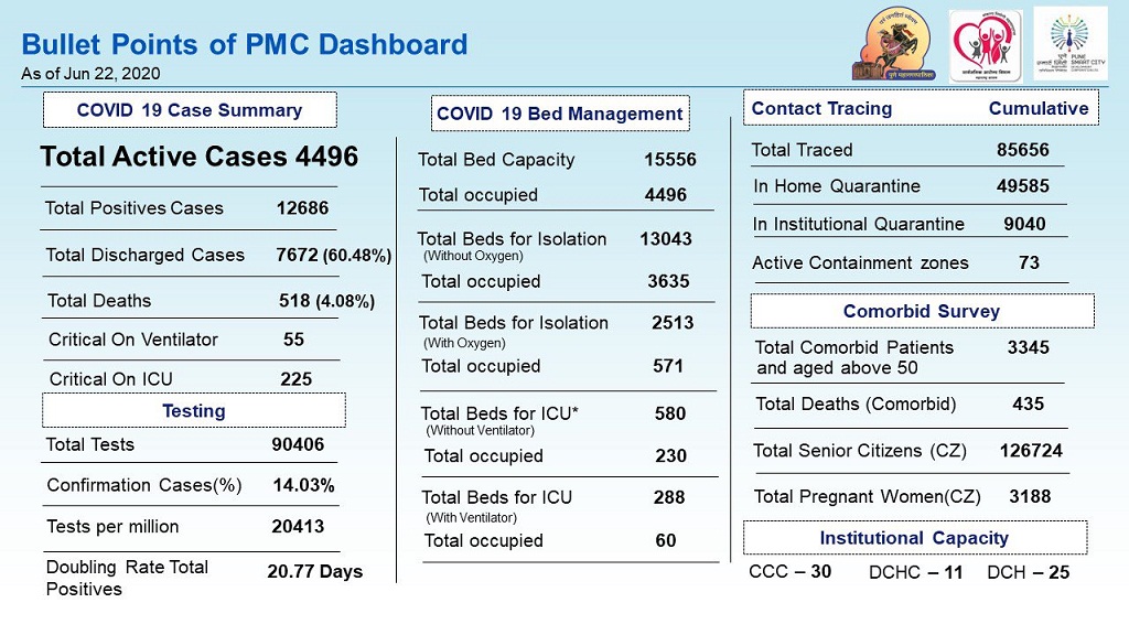 Pune COVID status