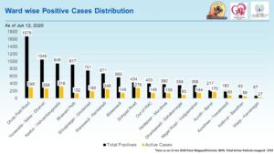 Pune ward wise covid cases