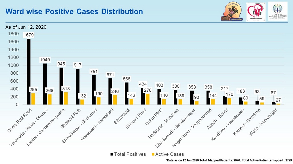 Pune ward wise covid cases