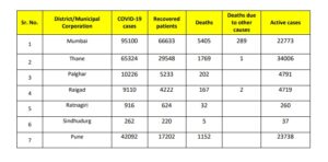 COVID in Maharashtra