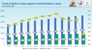 active cases