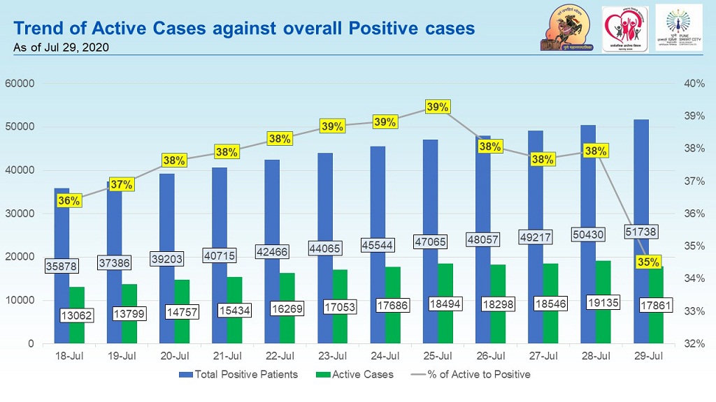 active cases