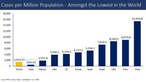 India has one of lowest COVID-19 cases per million in the world