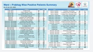 prabhag wise ward wise COVID cases in Pune