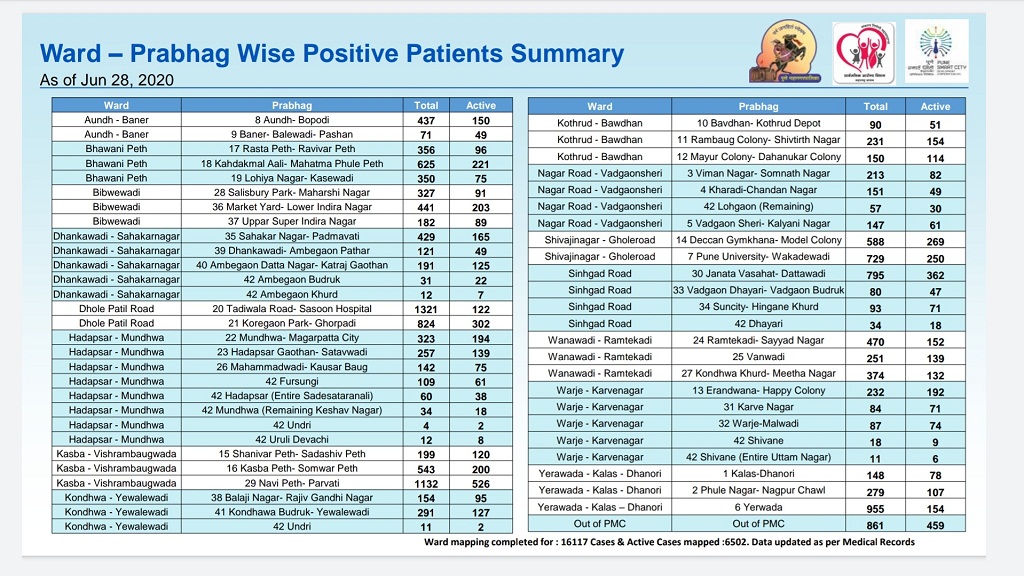 prabhag wise ward wise COVID cases in Pune