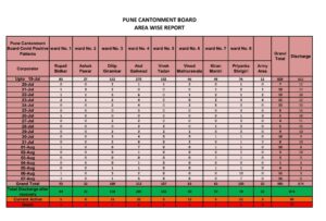 Pune Cantonment area wise report