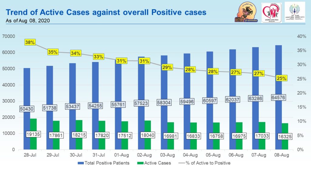 ACTive Pune covid cases