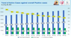 ACTive Pune covid cases