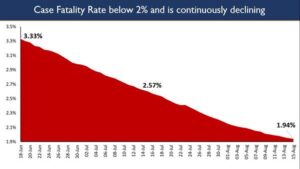 Case Fatality Rate Declining