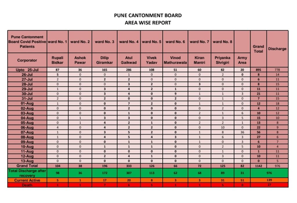 PCB Area Wise Report