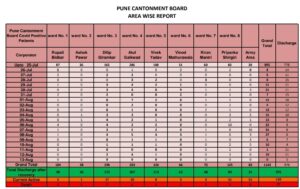 PCB Area Wise Report