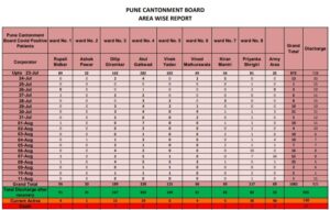Pune Cantonment ward wise