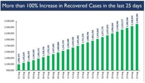 Recoveries