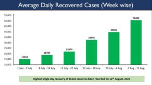Covid Recoveries