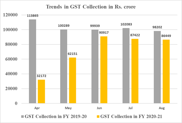Gst trend