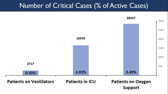 Critical Patients