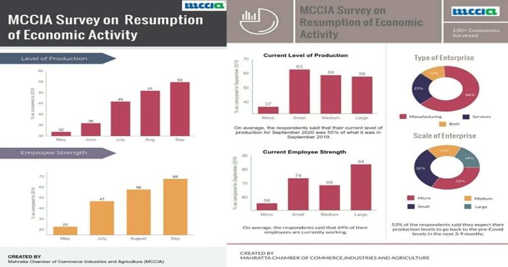 Pune Economy MCCIA Survey Finds Rise In Production Level, Employee