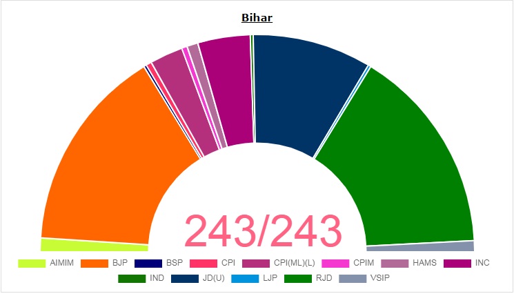 Bihar elections