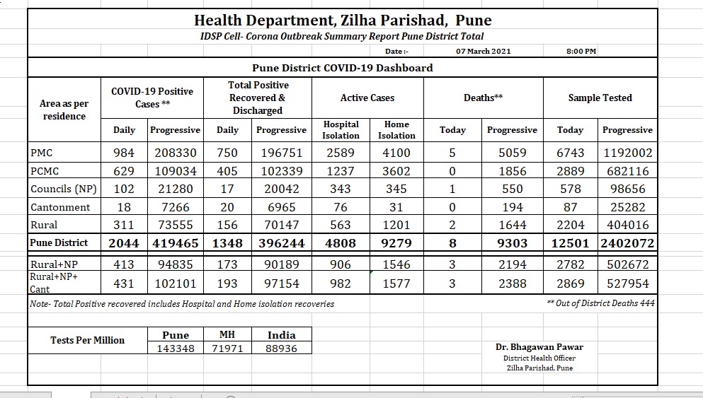 Corona in Pune district on March 7 2021