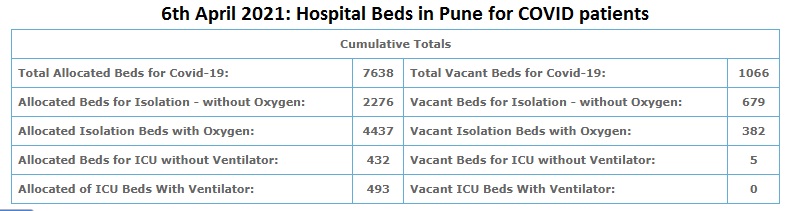 covi bed management Pune
