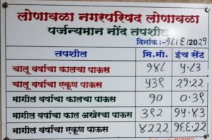 Lonavala rainfall