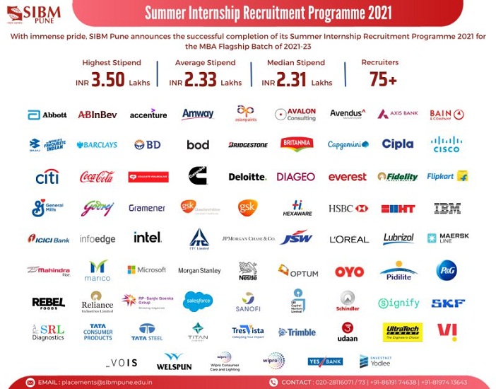 SIBM Pune summer placements