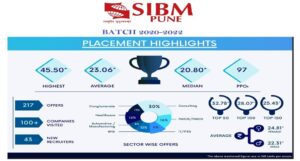 sibm placement