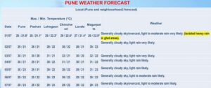 imd rain prediction for Pune