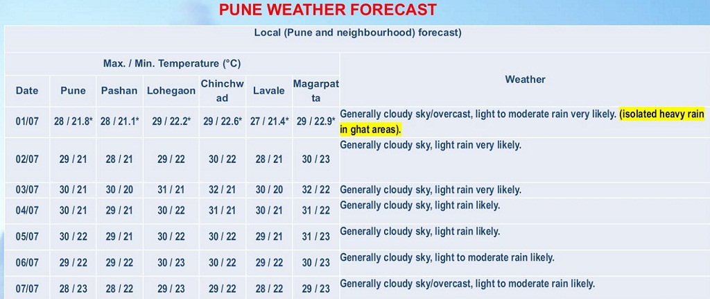 imd rain prediction for Pune